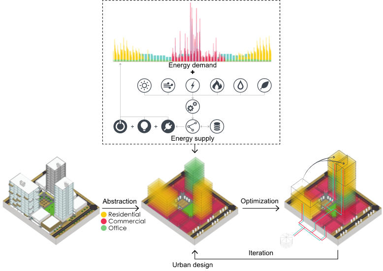 The concept of energy-driven urban design — diagram by Shi, Fonseca, Schlueter, 2017